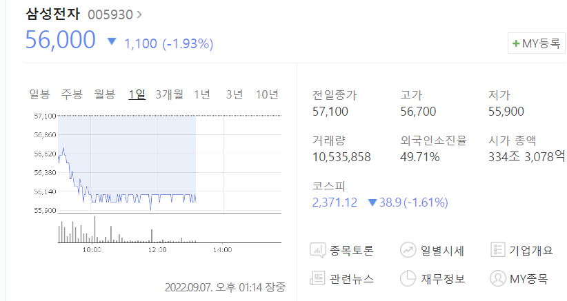  삼성전자 주가 신저점 달성인가, 매수해도 될까