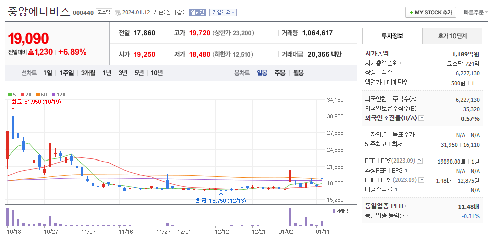 중앙에너비스 일봉차트