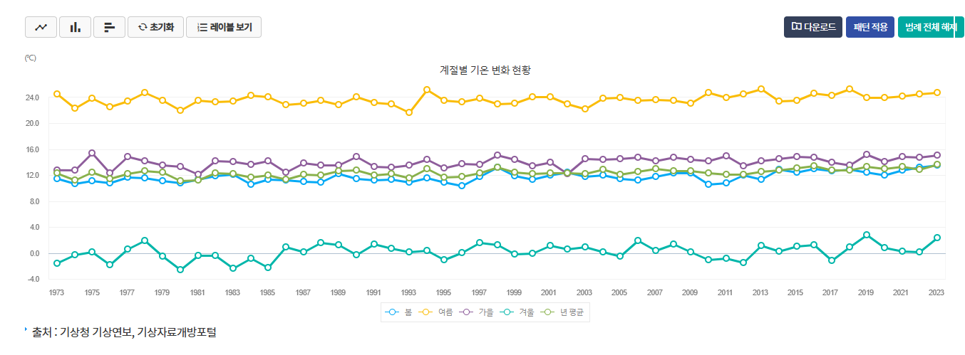 기온 변화 그래프