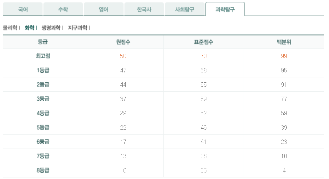 6월 모의고사 고2 화학1 등급컷