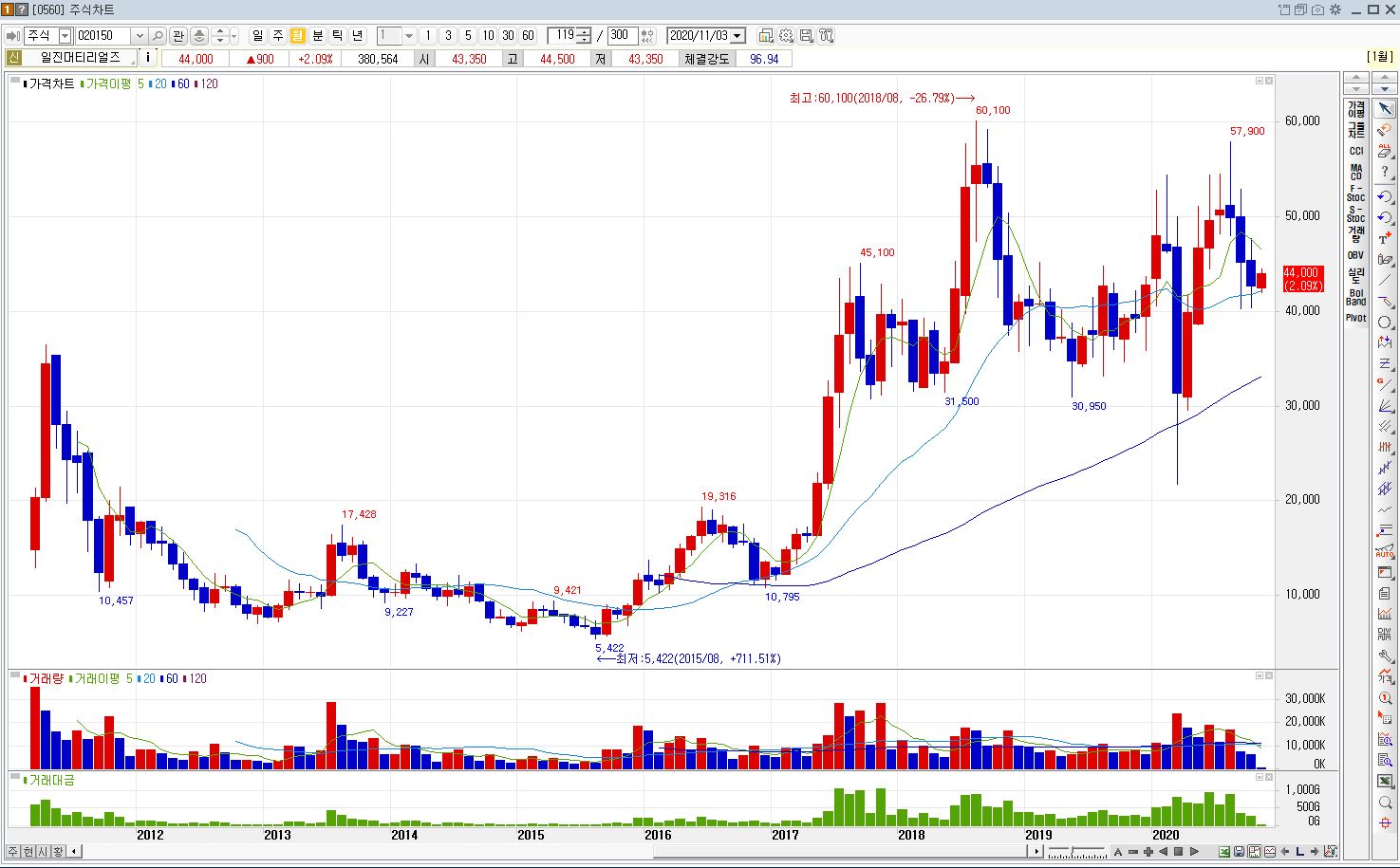 일진머티리얼즈 월봉 주가 현황