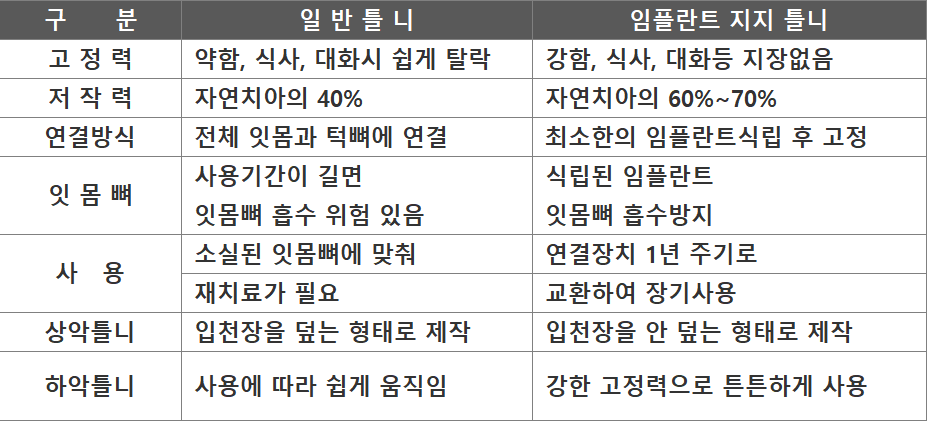 틀니와 임플란트 비교