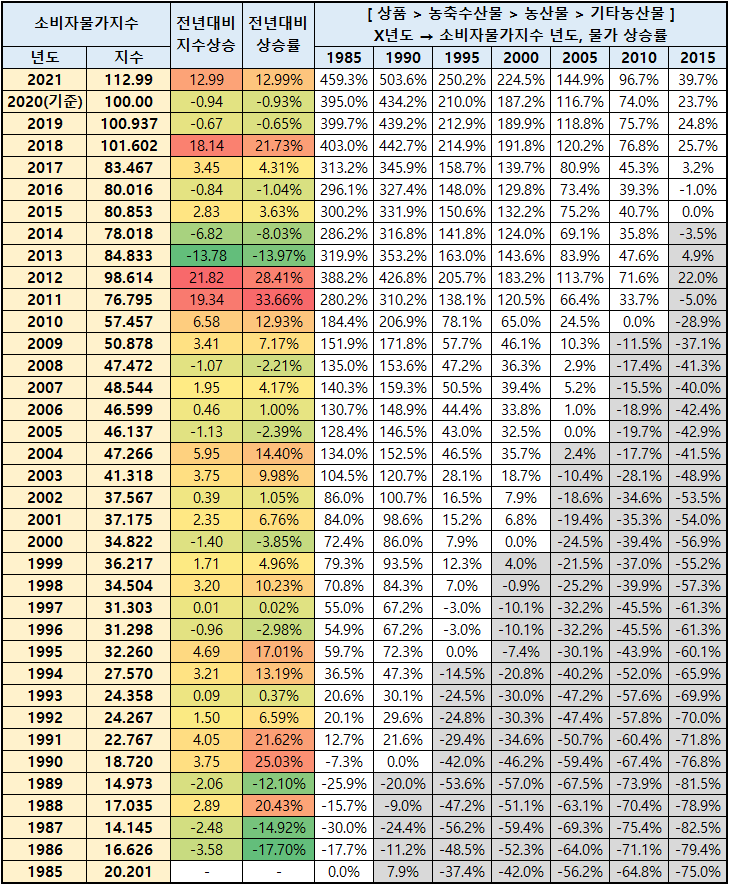 초등학생 미술학원비 연도별 소비자 물가 24