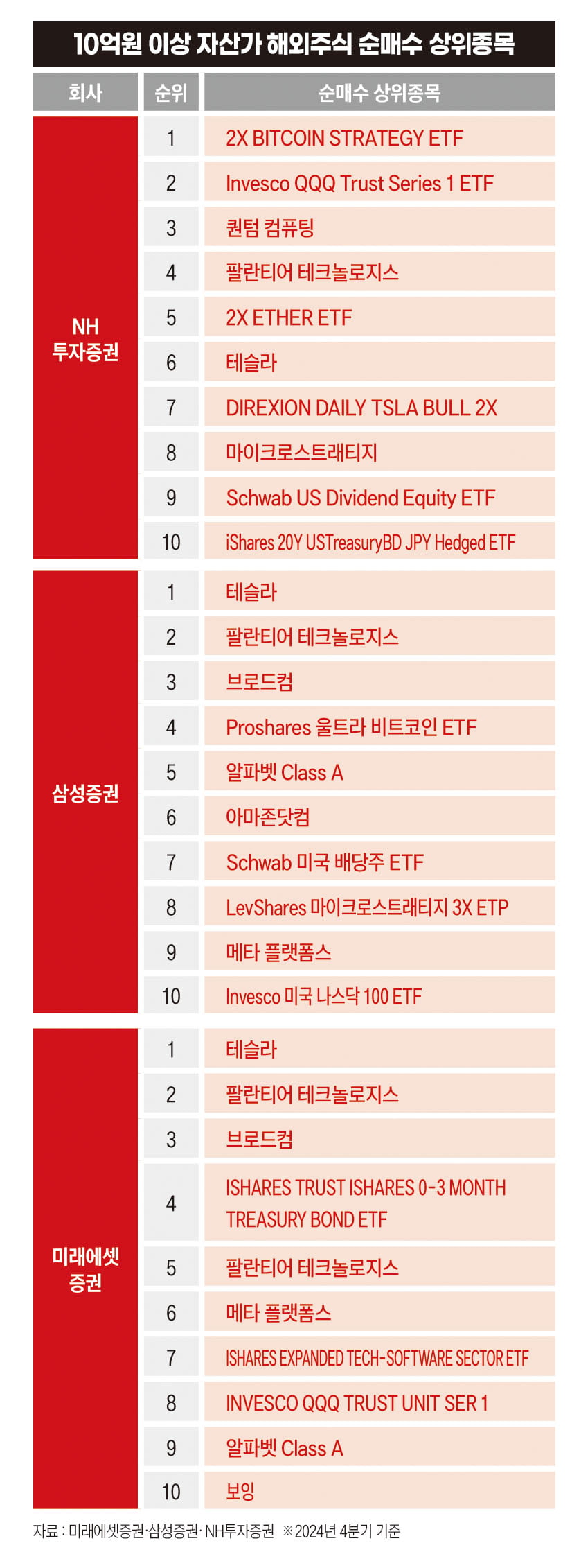 10억원 이상 자산가 해외주식 순매수 상위종목