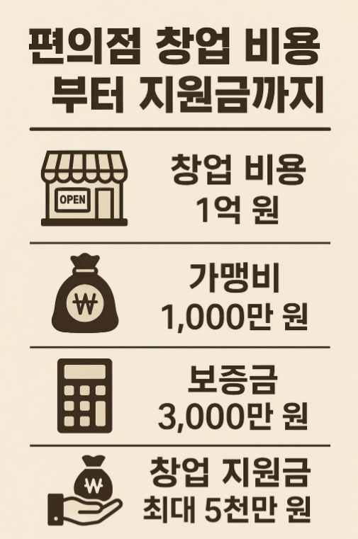 편의점창업 비용부터 지원금