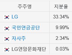 LG 화학 주가 및 향후 전망