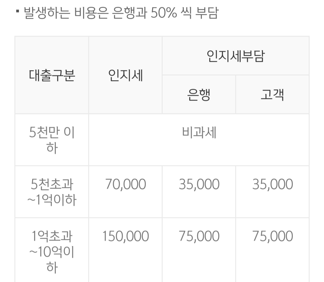  대출 인지세, 마이너스통장 인지세 안내는 방법 - 신한은행, 국민은행, 카카오뱅크 등