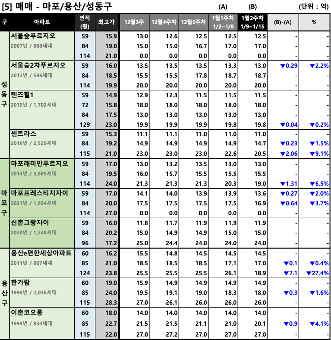 마포/용산/성동구 주간 평균 매매 호가 동향