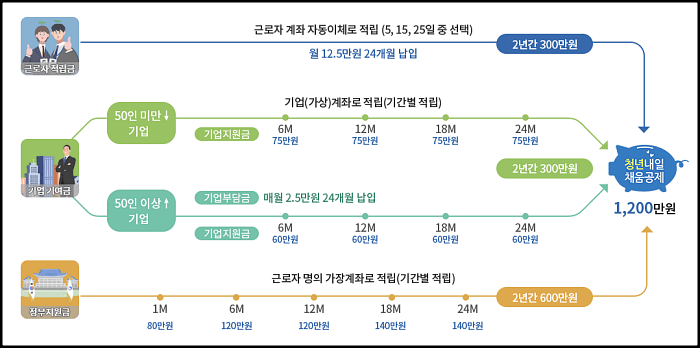 청년내일채움공제-정부지원-구조