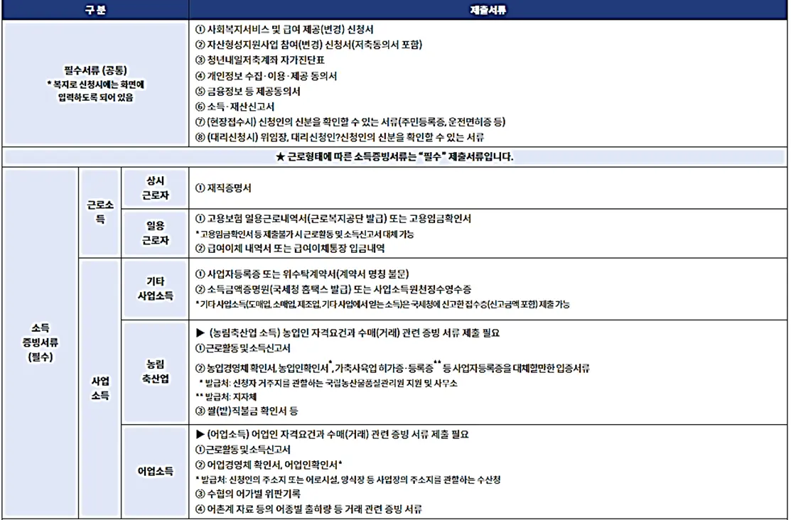 청년내일저축계좌-제출서류-리스트