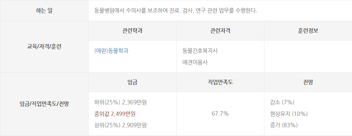  동물간호복지사 동물보건사 국가자격증