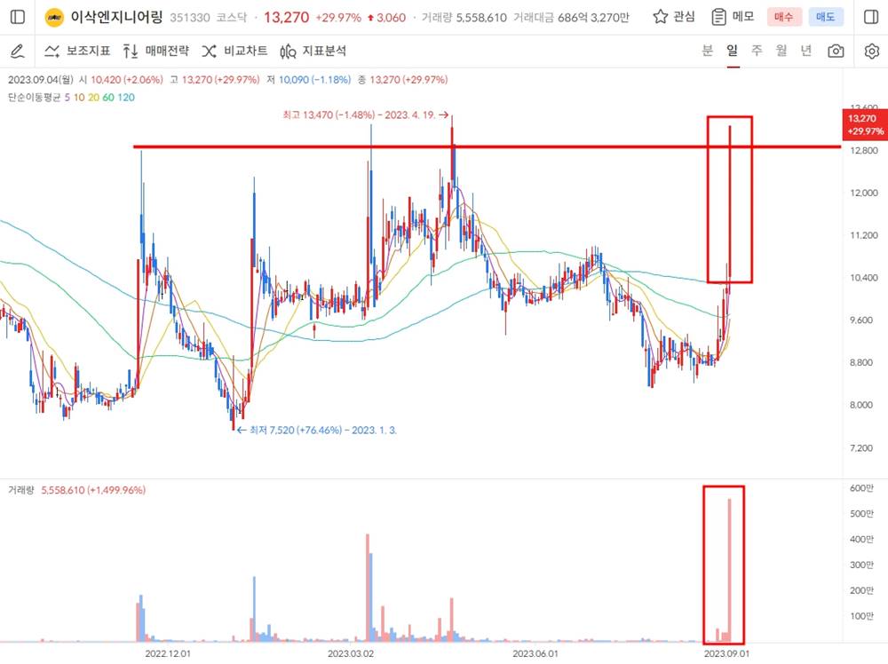 이삭엔지니어링 주가 일봉 차트