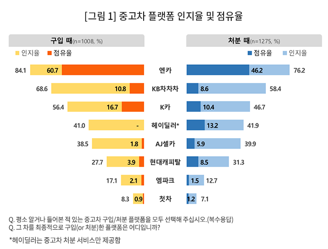 중고차 플랫폼 인지도 및 점유율