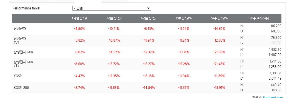 삼성전자 주식 기간별 등락률