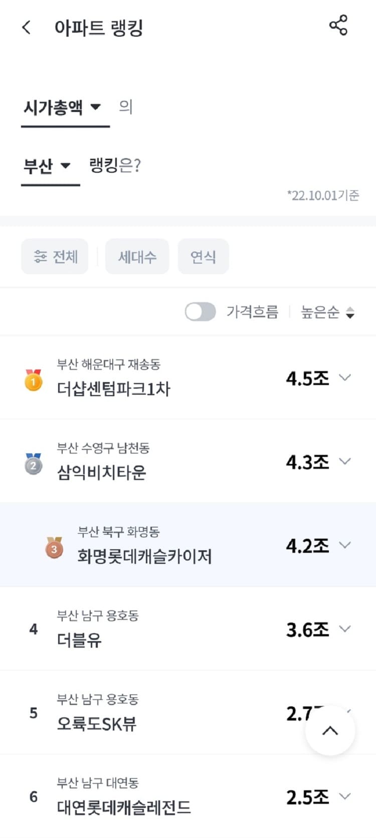 리치고 부동산 어플에서 부산의 시가총액 기준 아파트 랭킹을 보여주는 화면
