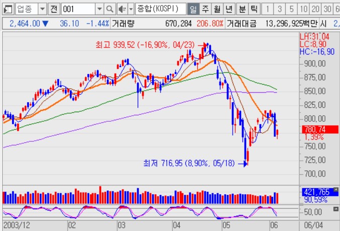 2004년 코스피 일봉 차트