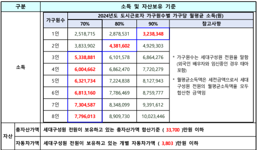 퇴계주공9단지 소득 및 자산기준