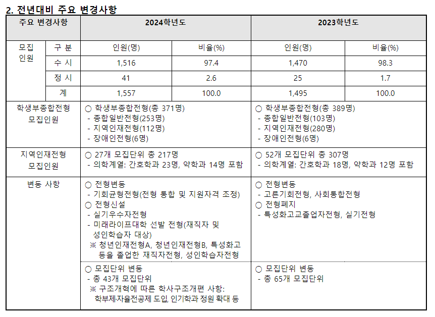 2024학년도 목포대학교 수시전형 전년 대비 주요 변경사항