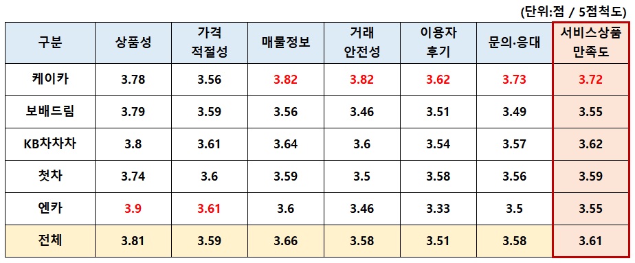 서비스상품_요인별_만족도_조사결과