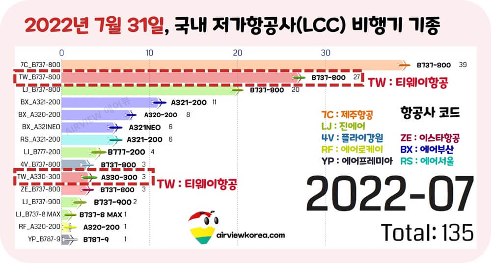 2022년-7월-티웨이항공-b737-800-비행기-보유-대수-표시-가로막대-그래프