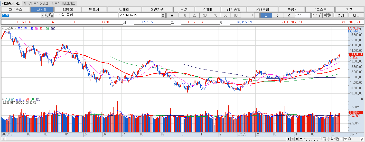 6.15 나스닥 마감