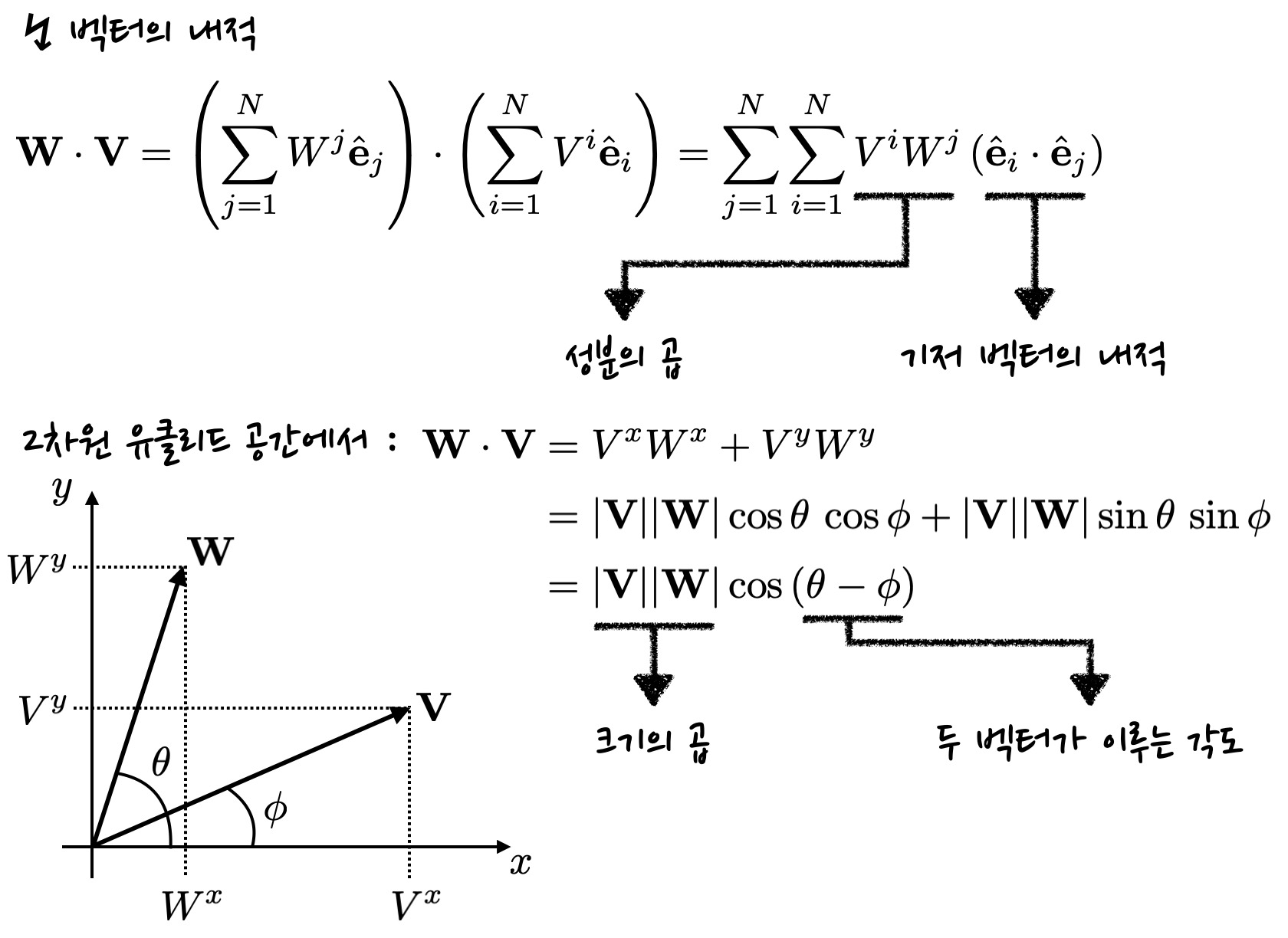 schematics of inner product of vectors. It shows how to write the inner product in terms of components of each vector. In the case of Euclidean space&#44; it is demonstrated that the inner product is product of length of vectors and cosine of the angle between two vectors.