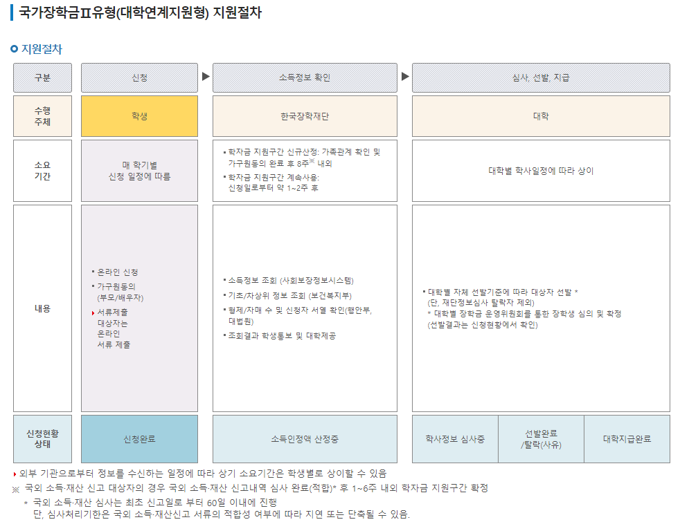 한국장학재단 국가장학금 홈페이지 소득분위