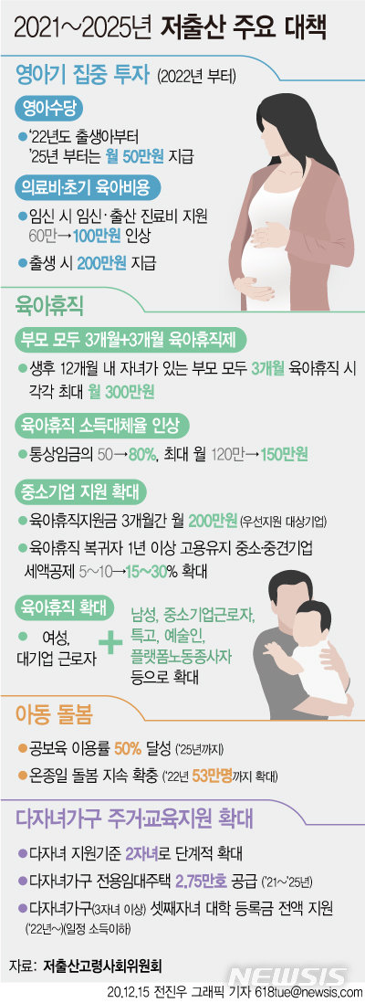  22년부터 ' 영아수당 ' 30만원 지급 , '출산 수당 ' 1명당 200만원 지급