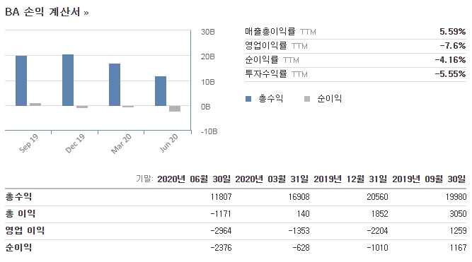 보잉(BA)_분기_매출액