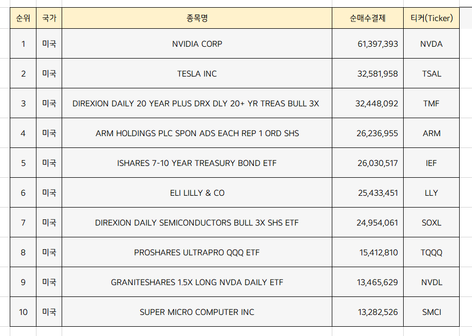  미국주식 순매수 상위종목 Top10 [2월 3주차]