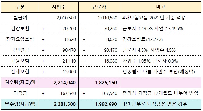 [2023 최저임금] 인건비 부담을 줄이기 위한 팁 (ft. 특별고용촉진장려금 근로시간 4대 보험료 고용보험 비과세)