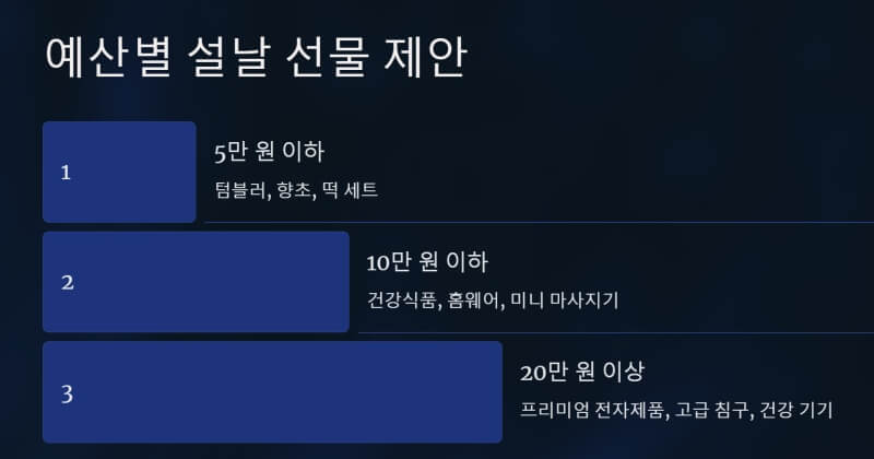 예산별 선물 제안 ppt 이미지