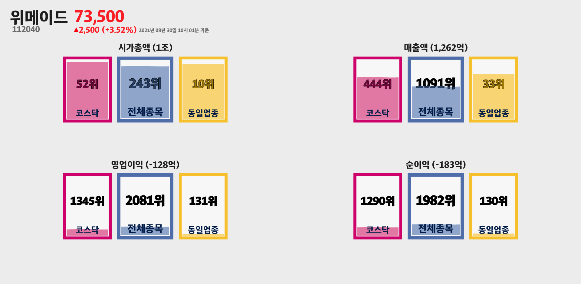위메이드 시가총액, 매출, 영업이익, 순이익 순위