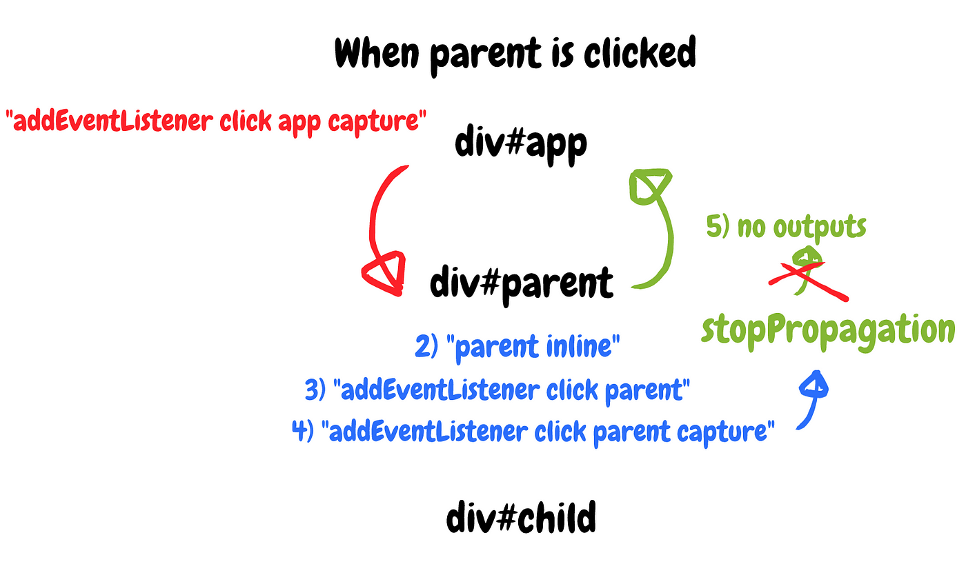 stopPropagation vs stopImmediatePropagation