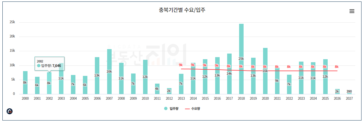 연도별-충북-입주량-수요량