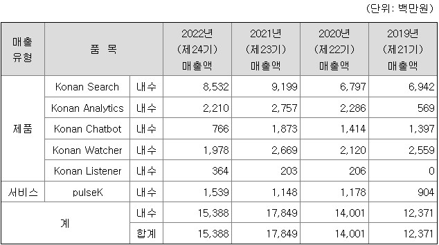 코난테크놀로지-매출구성