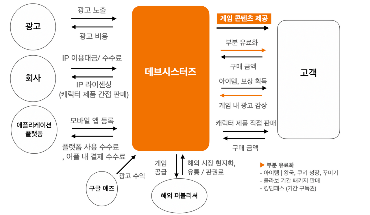데브시스터즈 쿠킹덤 탐구하기 3