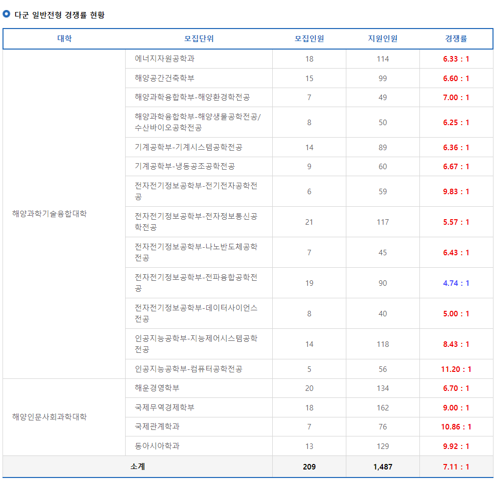 2023학년도 한국해양대학교 정시 다군 일반전형 경쟁률 현황