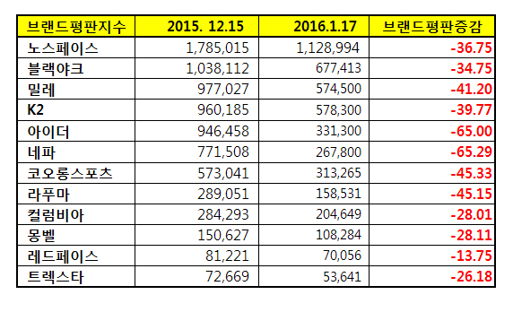  국내 아웃도어 브랜드 평판 순위는?
