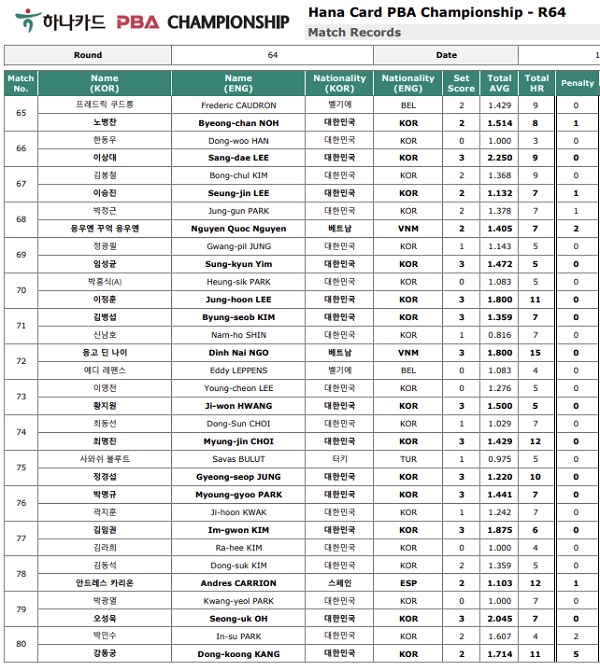 하나카드 PBA챔피언십 64강 경기결과(1)