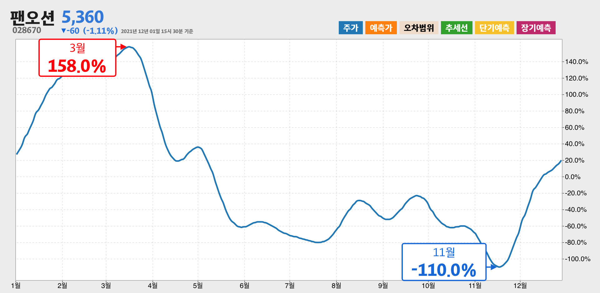 팬오션 1년간 통계
