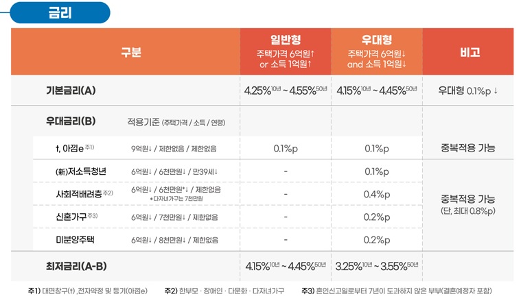 특례보금자리론 자격 및 신청 6