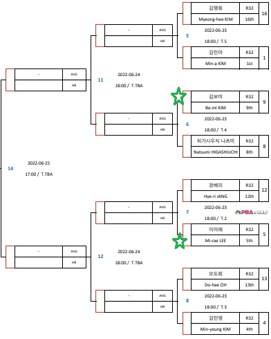 경주 블루원리조트 LPBA챔피언십 16강 대진표(2)