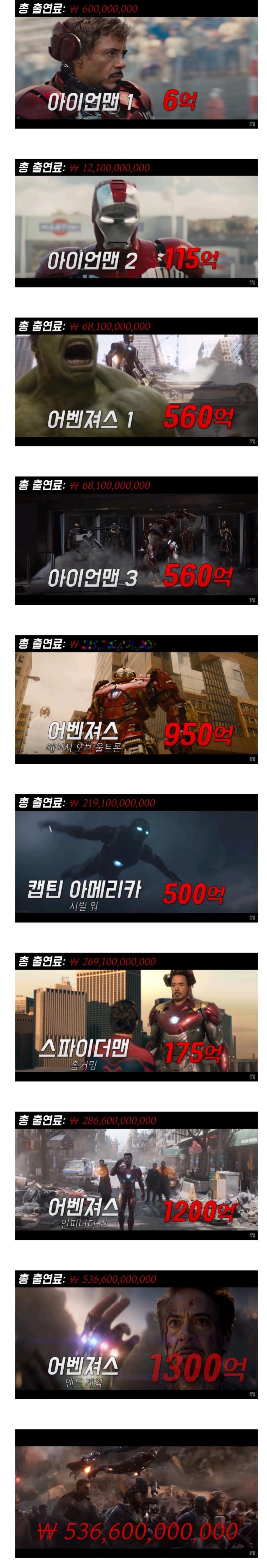  아이언맨이 죽어야만 했던 이유, 출연료
