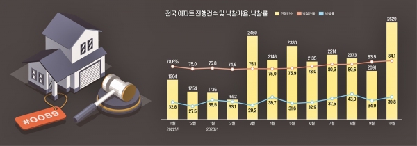 경매 급증...부동산 경기 침체 진행 중