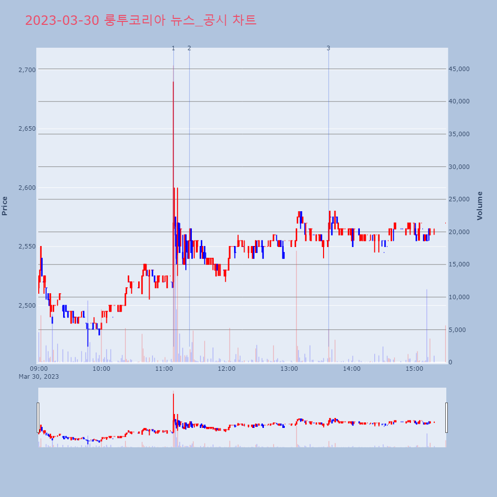 룽투코리아_뉴스공시차트