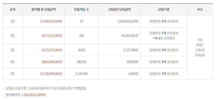 로또-순위별-당첨금액