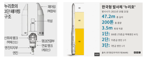 누리호 발사일정 발사시간