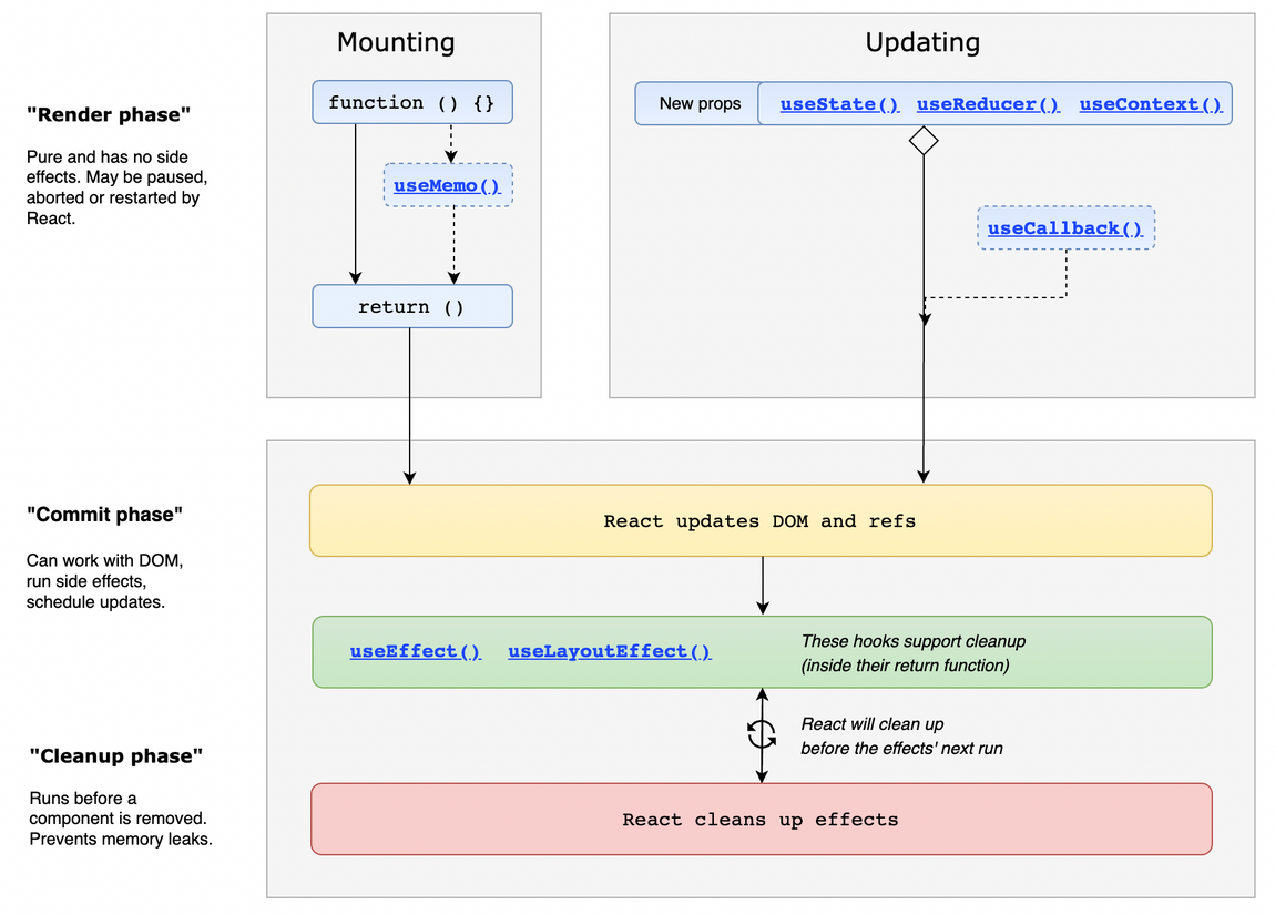 react life cycle