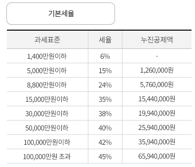 퇴직금 세금 계산기 세율